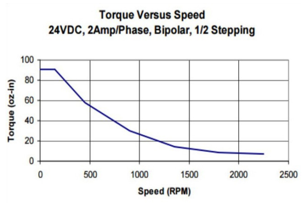 open-loop stepper